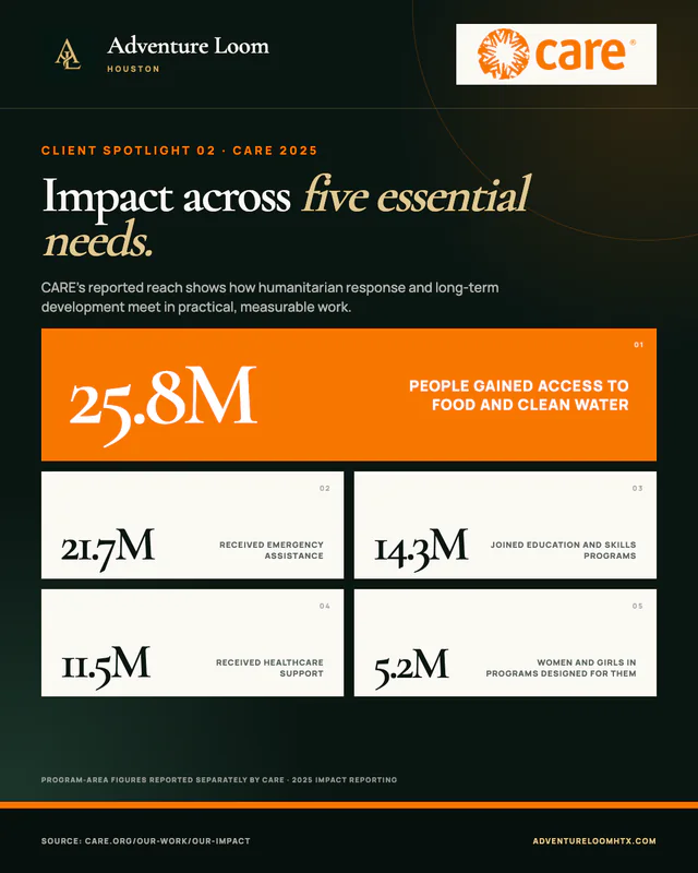Dark green and orange Adventure Loom client spotlight showing five CARE 2025 program figures: 25.8 million people gaining food and clean water access, 21.7 million receiving emergency assistance, 14.3 million joining education and skills programs, 11.5 million receiving healthcare support, and 5.2 million women and girls benefiting from programs designed specifically for them.