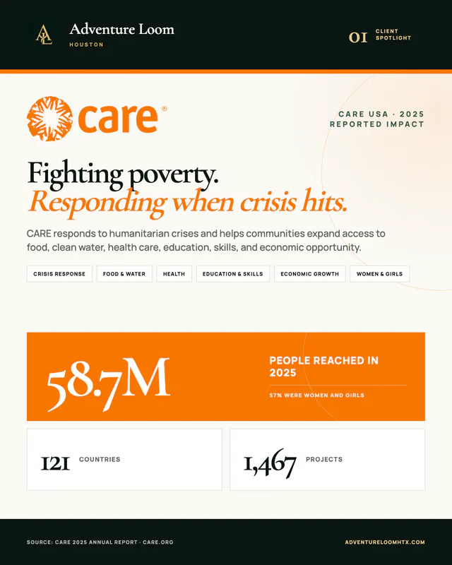 Adventure Loom client spotlight featuring CARE’s official orange logo and CARE’s reported 2025 impact: 58.7 million people reached in 121 countries through 1,467 projects.