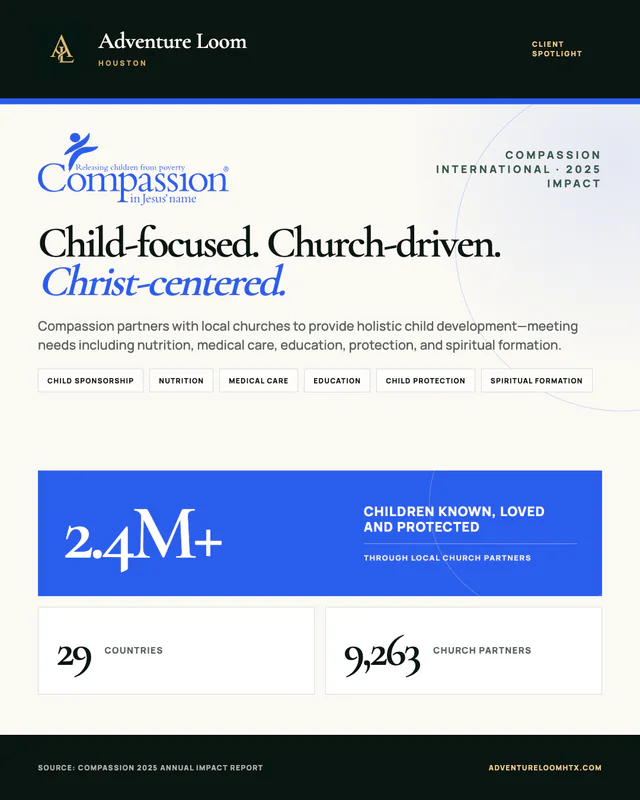 Adventure Loom client spotlight featuring Compassion International’s official blue logo and its reported 2025 impact: more than 2.4 million children supported through 9,263 local church partners across 29 countries.