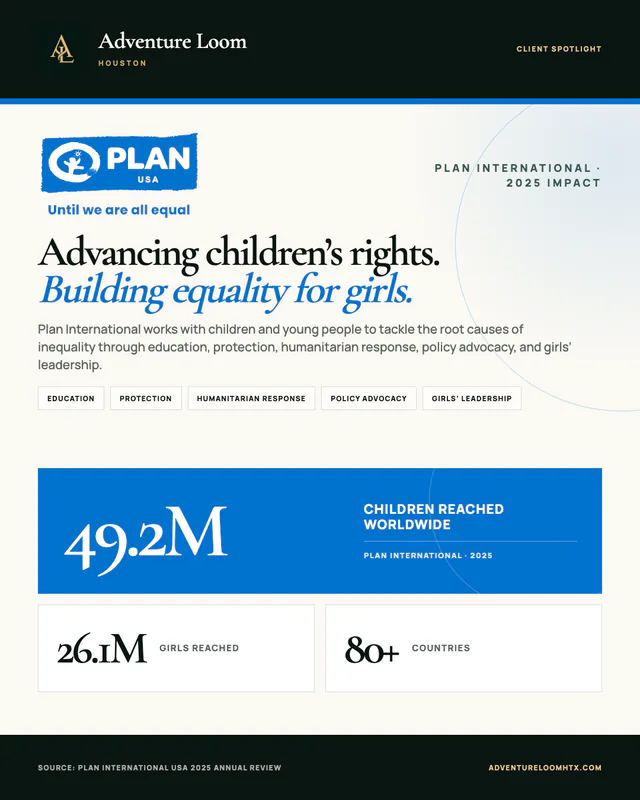 Adventure Loom client spotlight featuring a PLAN USA lockup and Plan International’s reported 2025 impact: 49.2 million children reached worldwide, including 26.1 million girls, across more than 80 countries.