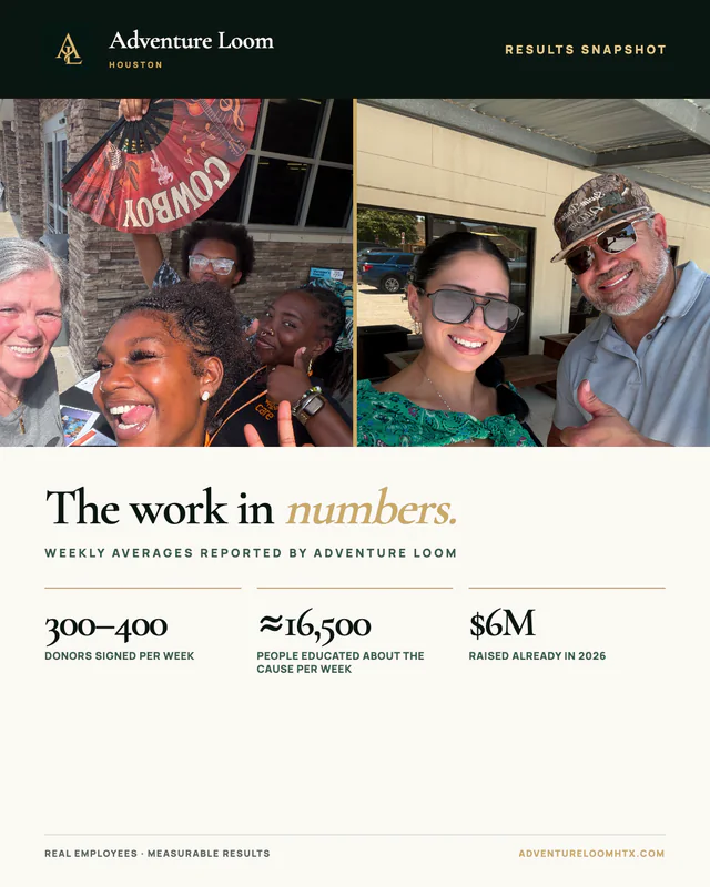 Two real employee and supporter photographs above three Adventure Loom results: 300–400 donors signed per week, about 16,500 people educated per week, and $6 million raised already in 2026.